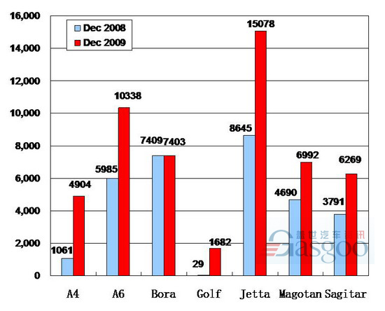 Sales of FAW VW Auto in December 2009 (by model)